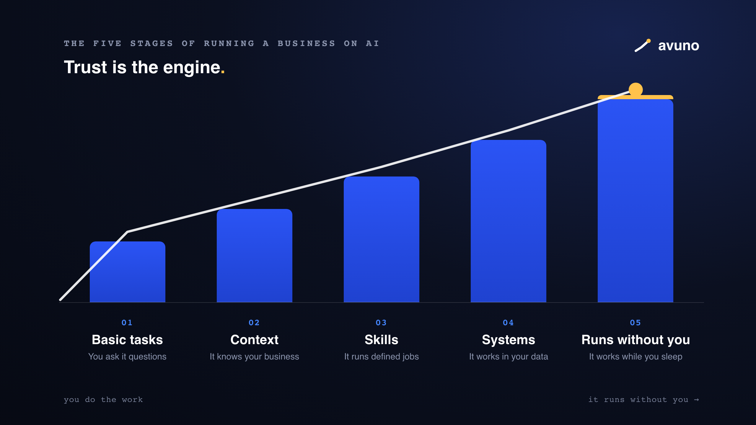 The Five Stages of Running a Small Business on AI